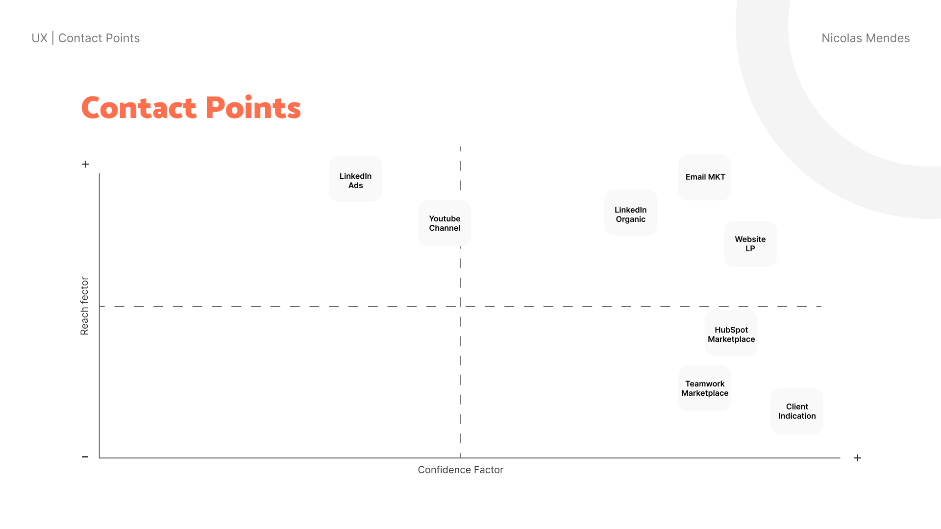 Contact points to announce the micro-saas