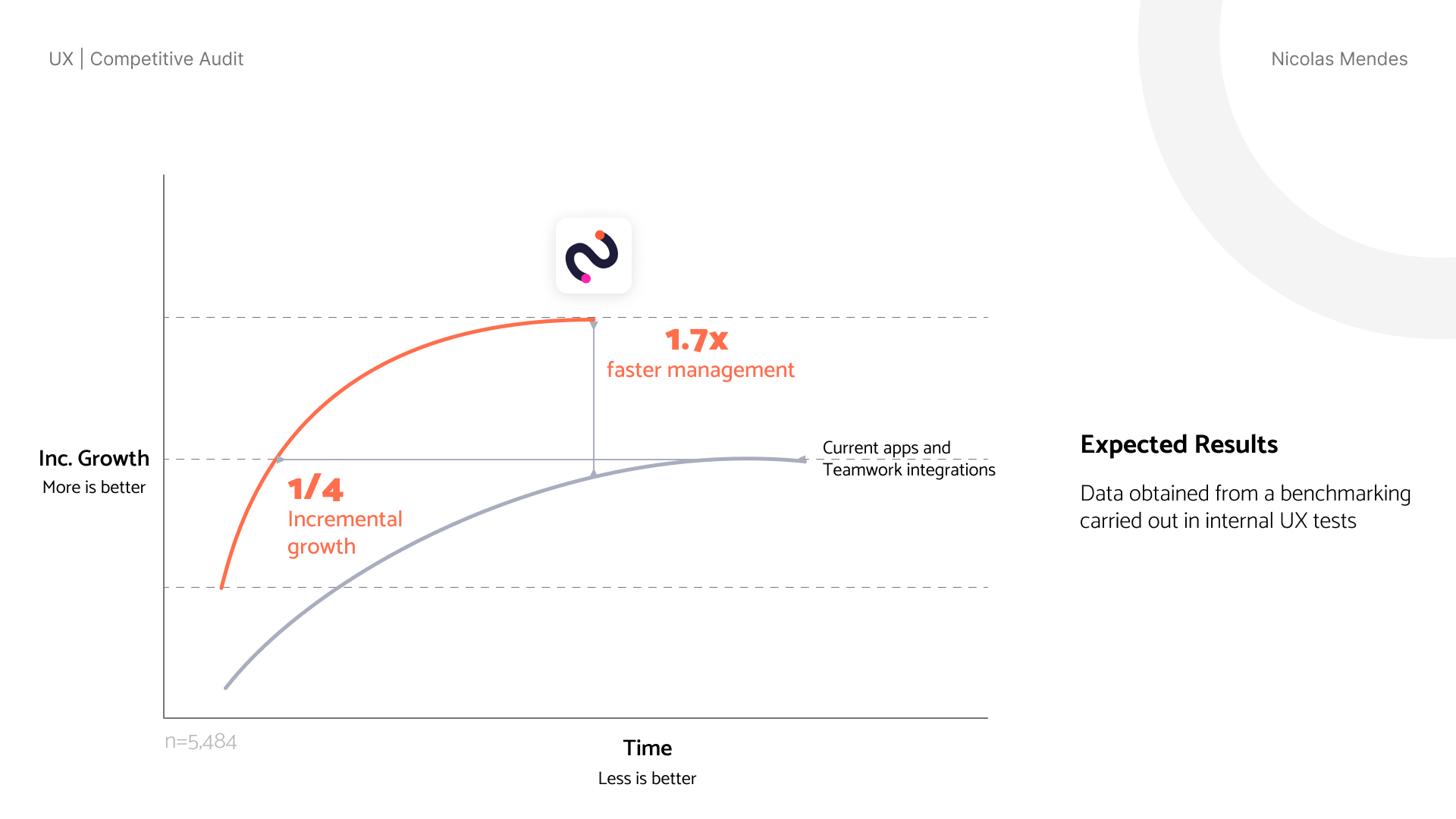 Expected results for the micro-saas