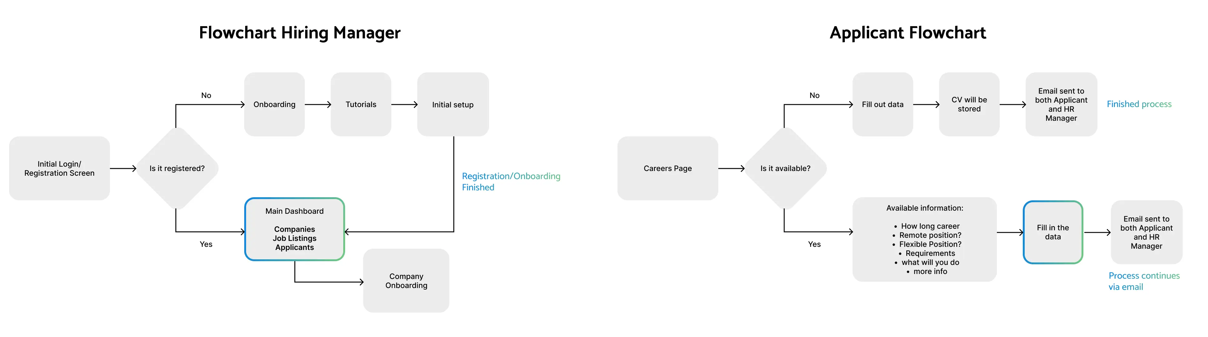 Hiring manager and Applicant flowchart