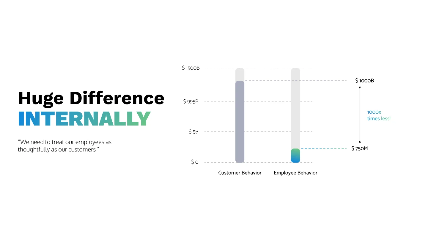 Costumer behavior vs Employee behavior in a company. 1000 times less investment compared to employees.