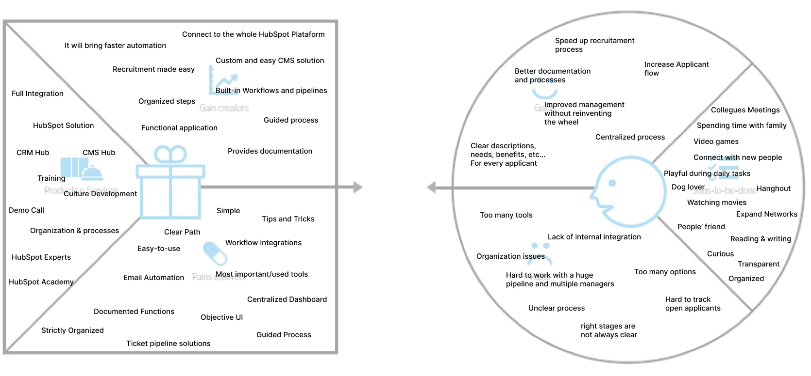 Value proposition method